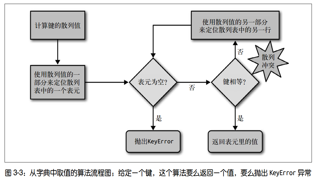 散列表算法